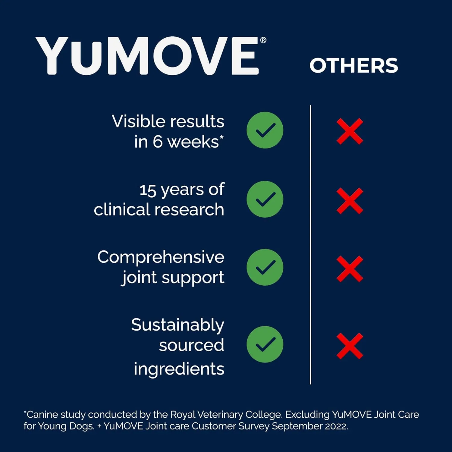 Dog Joint Supplement, Hip and Joint Supplement for Dogs with Glucosamine, Hyaluronic Acid, and Green Lipped Mussel and Omegas, Relief for Dog Hip and Joint Aches and Stiffness, by YuMOVE - 300 Bites