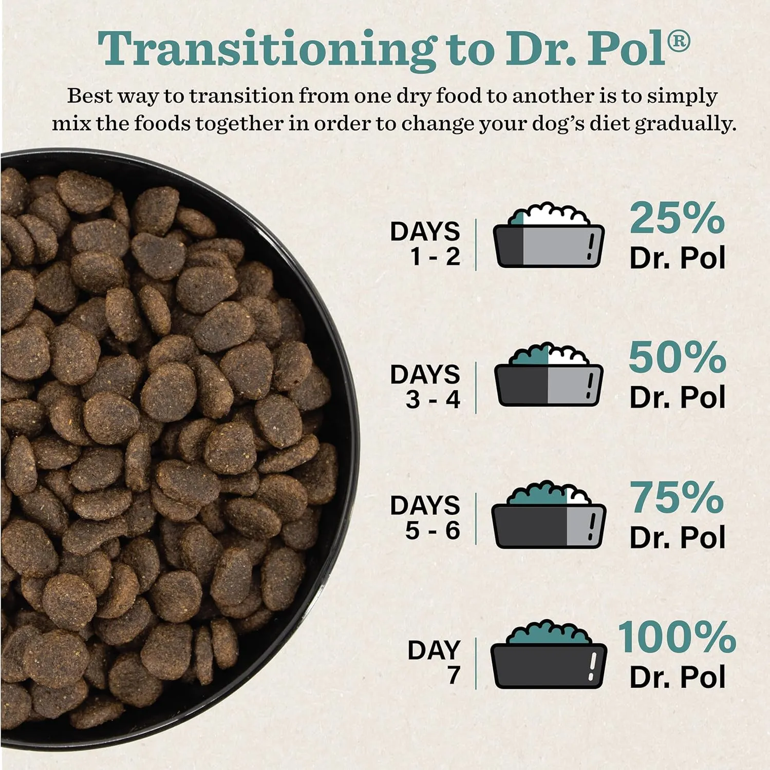 Dr. Pol Limited Ingredient Chicken Dog Food - Natural Healthy Balance Kibble, Single Meat Source, Vet Formulated for Allergies and Sensitive Stomachs, Made in USA, Chicken 4lb Bag