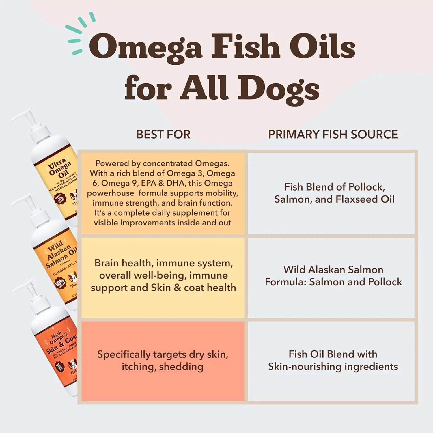 Natural Dog Company Ultra Omega Oil for Dogs a 2000 MG Omega 3, 6, 9 with Salmon, Pollock & Flaxseed Oil, EPA & DHA, Dog Supplement for Skin, Coat, Joints, Allergy & Itch Relief, Dog Fish Oil 16oz